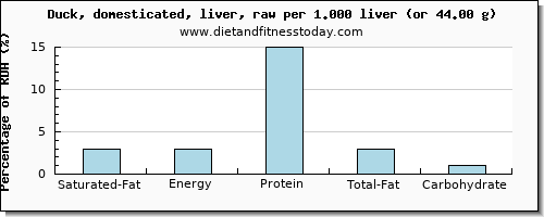 saturated fat and nutritional content in duck